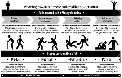 Measures of falls efficacy, balance confidence, or balance recovery confidence for perturbation-based balance training